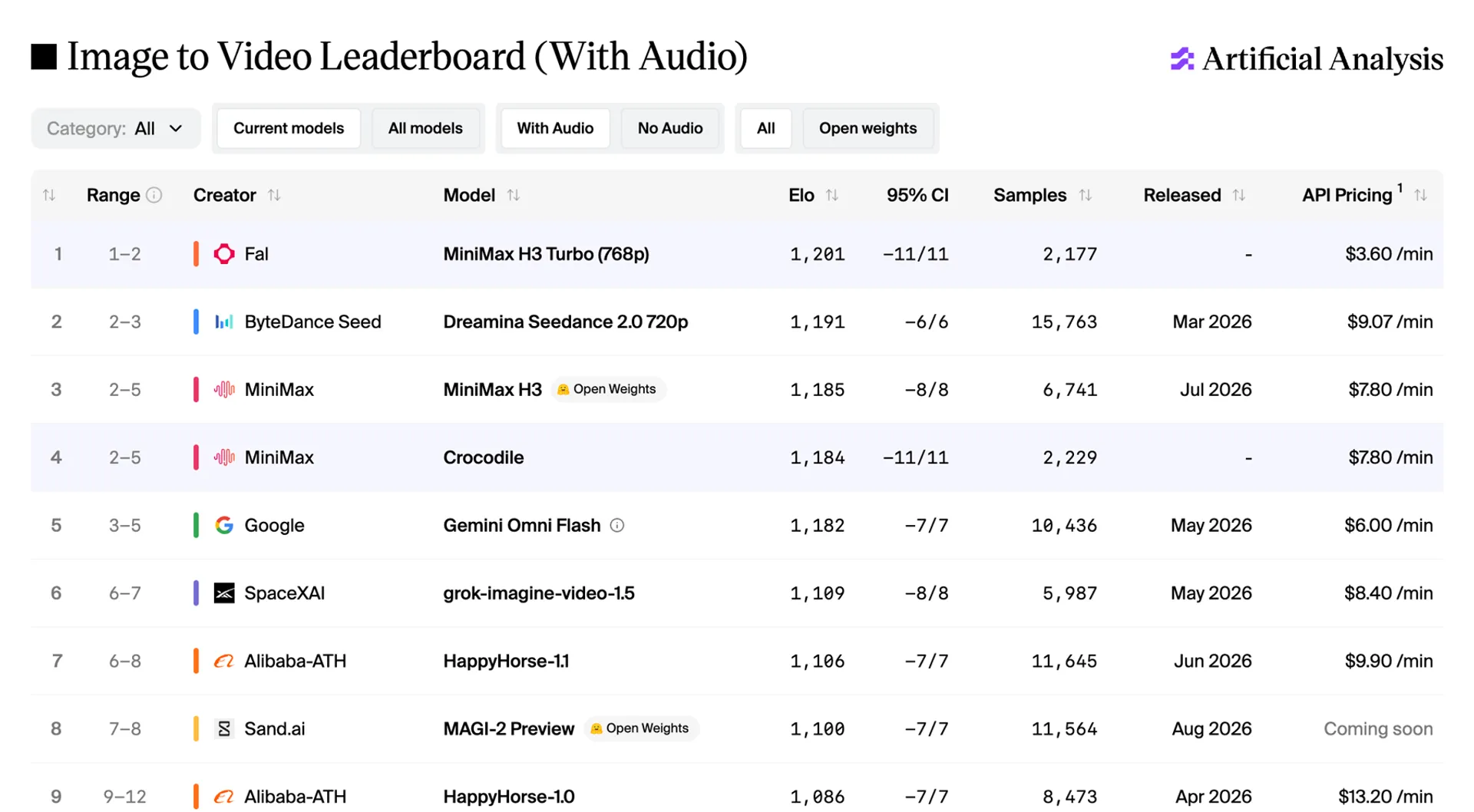 Artificial Analysis image-to-video leaderboard with audio and MiniMax H3 Max first