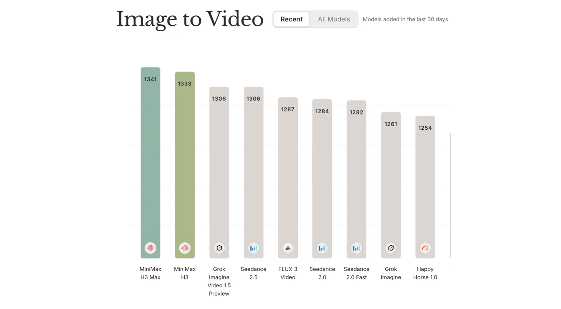 Design Arena image-to-video Elo leaderboard with MiniMax H3 Max first at 1,341